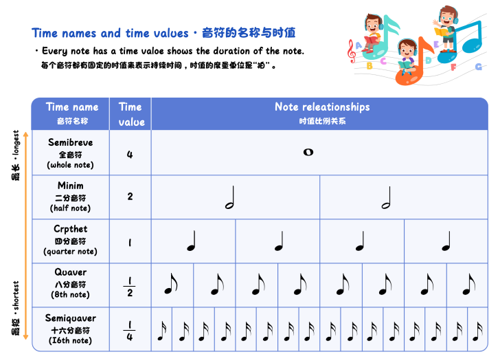 Names and values of notes